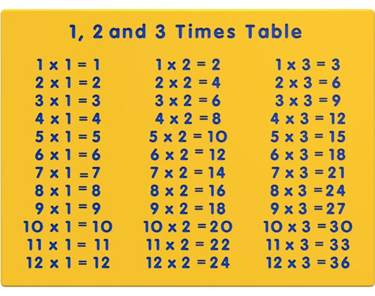 1, 2 and 3 Times Table Play Panel